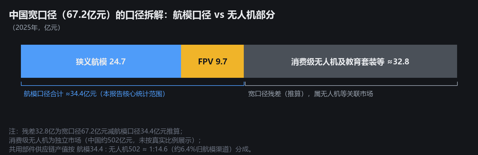 航模行业调查估算